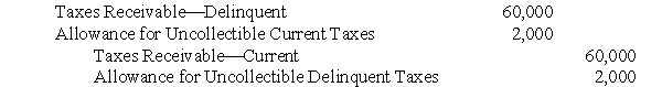 The following journal entry (explanation omitted)  was in the general journal for the General Fund of Wabash County:   The foregoing journal entry indicates that: A)  Taxes have become uncollectible B)  Taxes have become delinquent C)  Taxes were misclassified in a previous journal entry D)  Delinquent taxes are doubtful of collection and current taxes are written off