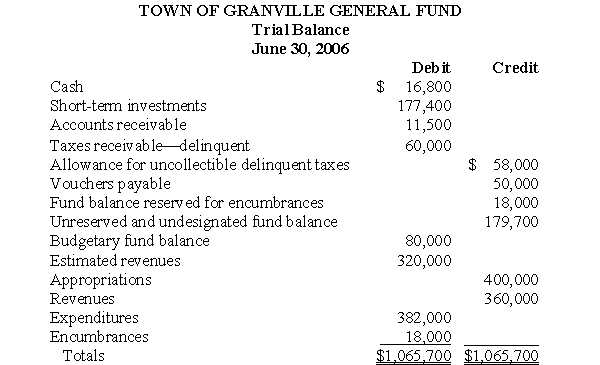 Following is the trial balance of the Town of Granville General Fund on June 30, 2006:    a. Prepare closing entries for the Town of Granville General Fund on June 30, 2006. Omit explanations. b. Prepare a three-column ledger account for the Unreserved and Undesignated Fund Balance account of the Town of Granville General Fund, and post the journal entries in a above to the account.