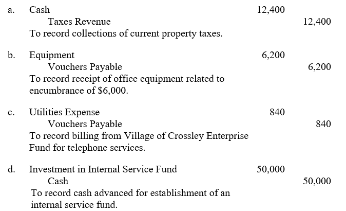 The inexperienced accountant for the Village of Crossley prepared the following journal entries in the general fund:    Prepare journal entries to correct the errors in the Village of Crossley General Fund. Include a brief explanation for each journal entry. (Do not reverse the incorrect entries.)