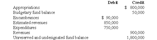 Selected ledger account balances from the June 30, 2006, preclosing trial balance of the Town of Olivos General Fund were as follows:    Prepare closing entries for the Town of Washburn General Fund on June 30, 2006. Omit explanations for the closing entries.