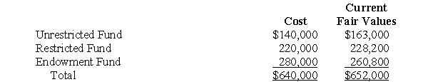 On July 1, 2006, the Unrestricted Fund, Restricted Fund, and Endowment Fund of Urban Health Organization, a nonprofit organization, pooled their investments, as follows:   During the month of July, 2006, the Urban Health Organization investment pool, managed by the Unrestricted Fund, received interest and dividends revenue totaling $64,000. Prepare journal entries dated July 31, 2006, in the three funds of Urban Health Organization to record receipt of the interest and dividends revenue. Omit explanations, but identify the fund in which each journal entry is recorded.<div style=padding-top: 35px> 