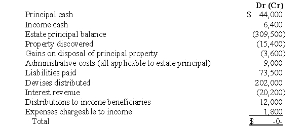 Franz Josi died on September 15, 2005. Donald Kral, the executor for the estate, prepared the following trial balance on March 31, 2006:   a. Prepare an interim charge and discharge statement for Donald Kral, executor of the estate of Franz Josi, Deceased, on March 31, 2006. Do not prepare supporting exhibits. b. Prepare a journal entry to close the accounting records of Donald Kral, executor of the estate of Franz Josi, Deceased, on March 31, 2006.<div style=padding-top: 35px> 