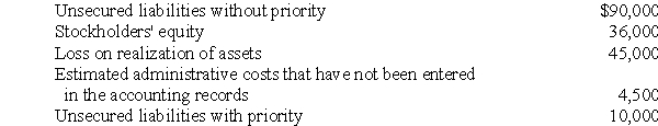 <strong>The following items were displayed in the statement of affairs for Lubbock Company:   Based on the foregoing information, what percentage of their claims should unsecured, nonpriority creditors expect to receive on the liquidation of Lubbock Company under Chapter 7 of the Bankruptcy Code?</strong> A) 85% B) 90% C) 86.5% D) 100% E) Some other percentage <div style=padding-top: 35px> 
