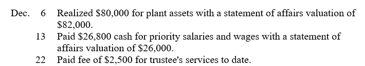 Among the December, 2006, transactions of Wilma Ross, trustee in bankruptcy for Davis Company, which is in liquidation under Chapter 7 of the Bankruptcy Code, were the following:   Prepare journal entries for the foregoing transactions of Wilma Ross, Trustee in Bankruptcy for Davis Company. Omit explanations.<div style=padding-top: 35px> 