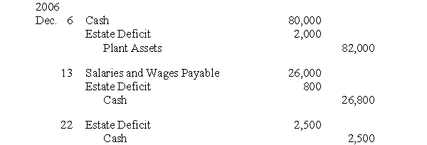 Among the provisions of the plan of reorganization confirmed by the bankruptcy court for Weibel Company were the following:   a. Amend articles of incorporation to authorize 10,000 shares of 12%, $1 par preferred stock and 15,000 shares of new $2 par common stock. 10,000 shares of the new common stock were to be exchanged on a share-for-share basis for all 10,000 shares of the $100 par common stock currently outstanding. b. Exchange 5,000 shares of the $1 par, 12% preferred stock (at a current fair value of $10 a share) to creditors for trade accounts payable totaling $52,000. c. Pay 80 cents on the dollar for trade accounts payable totaling $62,700. Prepare journal entries for Weibel Company to record the completion of the foregoing provisions of the Chapter 11 bankruptcy reorganization. Omit explanations.<div style=padding-top: 35px> 