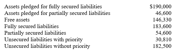 Items displayed in the June 30, 2006, statement of affairs for Liquidating Company, which is undergoing bankruptcy liquidation, included the following:   Complete the following analysis:  <div style=padding-top: 35px> 