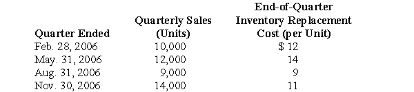 Selected quarterly data for Canby Company were as follows for the fiscal year ended November 30, 2006:   Canby purchased no merchandise during the year ended November 30, 2006. The first-in, first-out cost of its November 30, 2005, inventory of 50,000 units was $500,000. If the market decline in the quarter ended August 31, 2006, was not considered to be temporary, Canby's cost of goods sold for that quarter is: A)  $90,000 B)  $81,000 C)  $109,000 D)  Some other amount