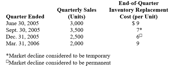 Wasco Company, which has a March 31 fiscal year, issues interim financial reports. Wasco sells a single unit of merchandise; the merchandise inventory, at first-in, first-out cost, was 14,000 units, $112,000, on April 1, 2005. Wasco purchased no merchandise during the year ended March 31, 2006. Quarterly sales and end-of-quarter merchandise replacement costs for the year ended March 31, 2006, were as follows:    Prepare a working paper to compute Wasco Company's cost of goods sold for the four quarters of the year ended March 31, 2006. Use the following headings:   