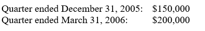 On October 1, 2005, Anaconda Company estimated an effective income tax rate of 42% for the fiscal year ending September 30, 2006. On January 2, 2006, Anaconda changed the estimate to 38%. Pre-tax financial income for Anaconda for the first two quarters of the fiscal year ending September 30, 2006, was as follows:    Prepare journal entries for income taxes expense for Anaconda Company on December 31, 2005, and March 31, 2006. Show supporting computations in explanations for the journal entries.