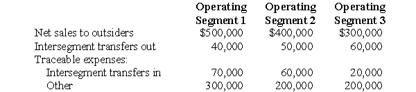 Switzer Company's accounting records for the fiscal year ended May 31, 2006, included the following information for its three operating segments:     Nontraceable expenses of Switzer were $120,000 for the year ended May 31, 2006. Switzer allocates these expenses on the basis of segment sales to outsiders. Prepare a working paper to compute the profit or loss of each of Switzer's three operating segments for the year ended May 31, 2006.