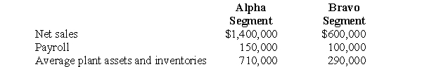 The nontraceable expenses of Wick Company's corporate (home) office for 2006 amounted to $360,000. The net sales, payroll, and average plant assets and inventories for the two operating segments of Wick were as follows:    Prepare a working paper to compute the amount of corporate (home) office nontraceable expenses to be allocated to Alpha Segment, assuming that such expenses are allocated to the segments on the basis of the arithmetic average of the percentage of net sales, payroll, and average plant assets and inventories applicable to each segment.