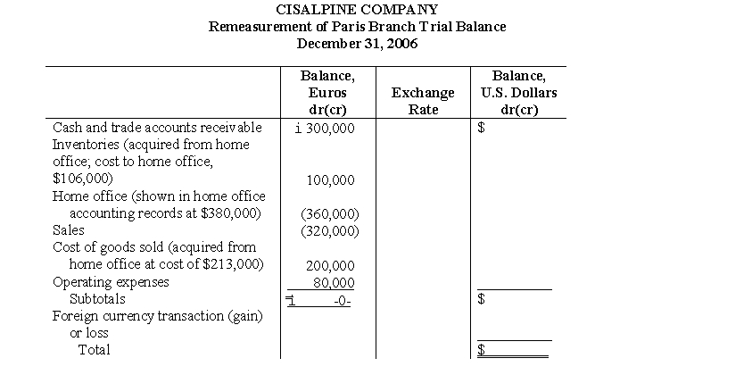 The trial balance of the Paris Branch of Cisalpine Company is presented below:    The exchange rate for the euro on December 31, 2006, was i1 = $1.08, and the average exchange rate for 2006 was i1 = $1.07. Complete the remeasurement of the Paris Branch trial balance to U.S. dollars, the functional currency, on December 31, 2006.