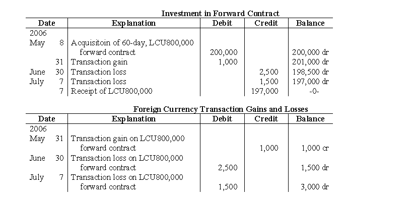 Selected ledger accounts of Texas Company, a U.S. multinational enterprise, related to a forward contract for 800,000 local currency units (LCU) that Texas had not designated as a hedge, are as follows:    Reconstruct Texas Company's journal entries for the forward contract on May 8, May 31, June 30, and July 7, 2006 (for the receipt of the local currency units only). Omit explanations.