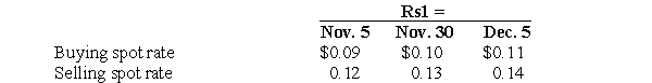 On November 5, 2006, Transnational Company sold merchandise costing $500 to an Indian customer for 10,000 rupees (Rs). On December 5, 2006, Transnational received from the Indian customer a draft for Rs10,000, which it exchanged for U.S. dollars. Transnational closed its accounting records monthly and uses the perpetual inventory system. Selected spot exchange rates for the rupee were as follows:    Prepare journal entries related to the transaction with the Indian customer in the accounting records of Transnational Company.