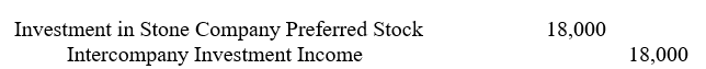 The end-of-period journal entries of Pillard Corporation included the following (explanation omitted) :   The probable explanation for the journal entry is: A)  To accrue cumulative preferred dividend passed by subsidiary's board of directors B)  To record share of subsidiary's net income applicable to preferred stock C)  To apply provisions of the participation clause of preferred stock to the subsidiary's net income D)  Some other explanation