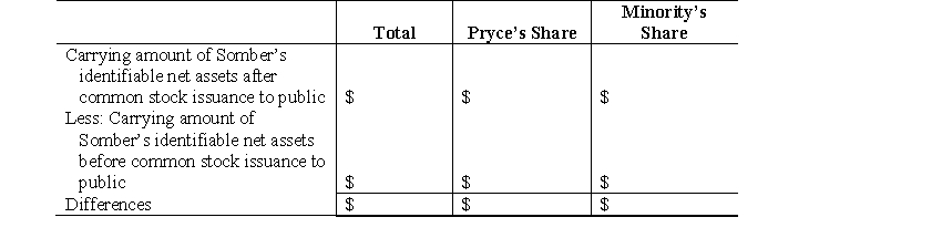 Pryce Corporation owns 8,000 of the 10,000 shares of outstanding common stock of Somber Company. On July 31, 2006, the end of a fiscal year, the stockholders' equity of Somber was $800,000, and the balance of Pryce's Investment in Somber Company Common Stock ledger account was $678,000, of which $38,000 was attributable to unimpaired goodwill. The current fair values of Somber's identifiable net assets had equaled their carrying amounts on the date of the Pryce-Somber business combination. On August 1, 2006, Somber issued 2,000 shares of common stock to the public at $110 a share, net of out-of-pocket costs of issuing the stock. Both Pryce and Somber's minority stockholders waived their preemptive right. Prepare a working paper to compute the nonoperating gain or loss to Pryce Corporation resulting from Somber Company's issuance of common stock to the public. Use the following format: