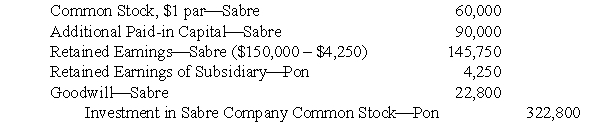 The first working paper elimination (in journal entry format) for Pon Corporation and subsidiary on May 31, 2006, the end of a fiscal year, was as follows (explanation omitted):   EOn June 1, 2006, when the current fair value of its $1 par common stock was $8 a share, Sabre declared a 15% common stock dividend, to be issued June 15, 2006. Sabre prepared the following journal entry (explanation omitted) for the dividend:   Prepare a working paper elimination (in journal entry format) for Pon Corporation and subsidiary on June 1, 2006. Omit explanation and disregard income taxes.<div style=padding-top: 35px> 