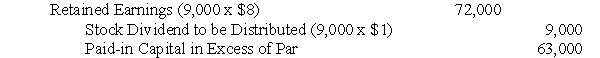 The first working paper elimination (in journal entry format) for Pon Corporation and subsidiary on May 31, 2006, the end of a fiscal year, was as follows (explanation omitted):   EOn June 1, 2006, when the current fair value of its $1 par common stock was $8 a share, Sabre declared a 15% common stock dividend, to be issued June 15, 2006. Sabre prepared the following journal entry (explanation omitted) for the dividend:   Prepare a working paper elimination (in journal entry format) for Pon Corporation and subsidiary on June 1, 2006. Omit explanation and disregard income taxes.<div style=padding-top: 35px> 