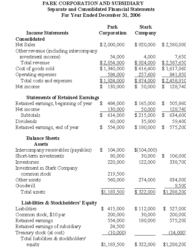 Separate and consolidated financial statements of Park Corporation and its subsidiary, Stark Company, for the fiscal year ended December 31, 2006, are shown below. Park used the equity method of accounting for its investment in Stark, but neither enterprise used separate ledger accounts for intercompany revenue, expenses, gains, or losses.   Additional Information : 1. All of Stark's identifiable net assets were fairly stated at their carrying amounts on the date Park combined with Stark. The $10,000 excess of Park's investment in Stark over the current fair values (and carrying amounts) of Stark's identifiable net assets was allocated to goodwill, which was unimpaired on December 31, 2006. 2. Park sold merchandise to Stark at the same markup that Park realized on sales to its other customers. 3. Stark had acquired shares of Park's outstanding common stock on December 31, 2005. These shares were included in Stark's short-term investments. 4. Park acquired shares of its common stock for the treasury late in 2006 after the fourth-quarter dividend had been declared and paid. From the foregoing information, provide answers for the following: a. Percentage of Stark Company outstanding common stock owned by Park Corporation _______% b. Intercompany sales by Park to Stark $________ c. Intercompany cost of goods sold eliminated $________ d. Intercompany investment income recognized by Park under the equity method of accounting $________ e. Amount of dividends received by Stark from Park and eliminated from other revenue $________ f. Amount of intercompany profit eliminated from ending inventories of Stark $_________ g. Number of shares of Park's common stock owned by Stark ________ shares h. Carrying amount of Park common stock owned by Stark $________<div style=padding-top: 35px> 
