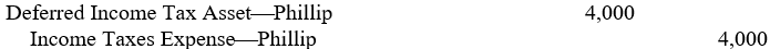 <strong>The unrealized intercompany profit in the February 28, 2006, end-of-fiscal year inventories of Samuel Company, the 80%-owned subsidiary of Phillip Corporation, was $10,000, based on billed prices of the merchandise received by Samuel from Phillip. If Phillip and Samuel file separate income tax returns, the criteria for recognizing a deferred tax asset without a valuation allowance are met, and the income tax rate is 40%, which of the following working paper eliminations (explanation omitted) is appropriate for Phillip Corporation and subsidiary on February 28, 2006?</strong> A) B) C) D)