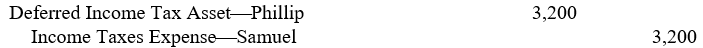 <strong>The unrealized intercompany profit in the February 28, 2006, end-of-fiscal year inventories of Samuel Company, the 80%-owned subsidiary of Phillip Corporation, was $10,000, based on billed prices of the merchandise received by Samuel from Phillip. If Phillip and Samuel file separate income tax returns, the criteria for recognizing a deferred tax asset without a valuation allowance are met, and the income tax rate is 40%, which of the following working paper eliminations (explanation omitted) is appropriate for Phillip Corporation and subsidiary on February 28, 2006?</strong> A) B) C) D)