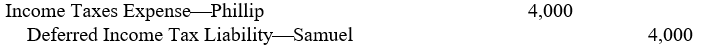 <strong>The unrealized intercompany profit in the February 28, 2006, end-of-fiscal year inventories of Samuel Company, the 80%-owned subsidiary of Phillip Corporation, was $10,000, based on billed prices of the merchandise received by Samuel from Phillip. If Phillip and Samuel file separate income tax returns, the criteria for recognizing a deferred tax asset without a valuation allowance are met, and the income tax rate is 40%, which of the following working paper eliminations (explanation omitted) is appropriate for Phillip Corporation and subsidiary on February 28, 2006?</strong> A) B) C) D)