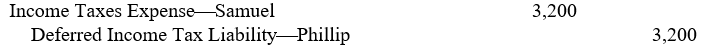 <strong>The unrealized intercompany profit in the February 28, 2006, end-of-fiscal year inventories of Samuel Company, the 80%-owned subsidiary of Phillip Corporation, was $10,000, based on billed prices of the merchandise received by Samuel from Phillip. If Phillip and Samuel file separate income tax returns, the criteria for recognizing a deferred tax asset without a valuation allowance are met, and the income tax rate is 40%, which of the following working paper eliminations (explanation omitted) is appropriate for Phillip Corporation and subsidiary on February 28, 2006?</strong> A) B) C) D)