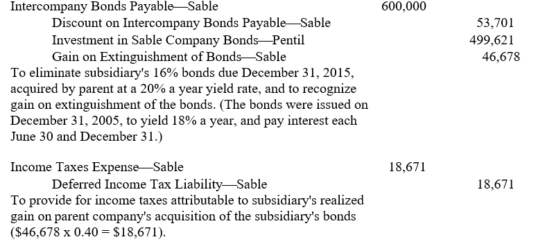 The working paper eliminations (in journal entry format) for Pentil Corporation and its wholly owned subsidiary on June 30, 2006, included the following:   Prepare comparable working paper eliminations (in journal entry format) for Pentil Corporation and subsidiary on December 31, 2006, but omit explanations. (Pentil prepares consolidated financial statements semiannually, and both Pentil and Sable use the interest method of accumulation or amortization of bond discount.)<div style=padding-top: 35px> 