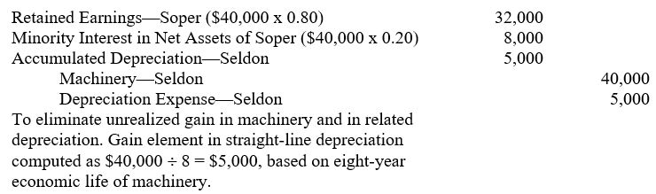 The accountant for Perris Corporation prepared the following working paper elimination (in journal entry format) on March 31, 2006, the end of the fiscal year for both Perris and its subsidiaries, Seldon Company (wholly owned) and Soper Company (80% owned):   Prepare an additional working paper elimination (in journal entry format) for Perris Corporation and subsidiaries on March 31, 2006, for the income tax effects of the foregoing elimination, assuming that (1) Perris and its two subsidiaries file separate income tax returns, (2) the income tax rate is 40%, and (3) the provisions of FASB Statement No. 109, Accounting for Income Taxes for recognizing a deferred tax asset without a valuation allowance are met. Omit an explanation for the elimination.<div style=padding-top: 35px> 