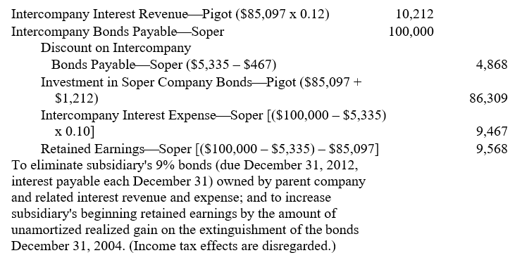 A working paper elimination (in journal entry format) for Pigot Corporation and its wholly owned subsidiary, Soper Company, on December 31, 2005, was as follows:    Prepare a comparable working paper elimination (in journal entry format) for Pigot Corporation and subsidiary on December 31, 2006. Omit explanation and disregard income taxes.