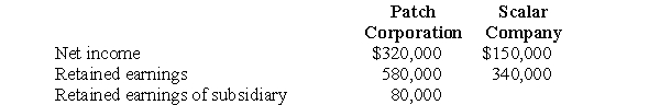 Patch Corporation accounts for the investment in its 70%-owned subsidiary, Scalar Company, by the equity method. Amounts in the financial statements of the two companies for the fiscal year ended December 31, 2006, after closing entries, included the following:    Working paper eliminations for the consolidated financial statements of Patch Corporation and subsidiary included the following intercompany profit items:    Prepare a working paper to compute the following: a. Consolidated net income for the year ended December 31, 2006 b. Consolidated retained earnings, December 31, 2006