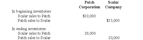Patch Corporation accounts for the investment in its 70%-owned subsidiary, Scalar Company, by the equity method. Amounts in the financial statements of the two companies for the fiscal year ended December 31, 2006, after closing entries, included the following:    Working paper eliminations for the consolidated financial statements of Patch Corporation and subsidiary included the following intercompany profit items:    Prepare a working paper to compute the following: a. Consolidated net income for the year ended December 31, 2006 b. Consolidated retained earnings, December 31, 2006