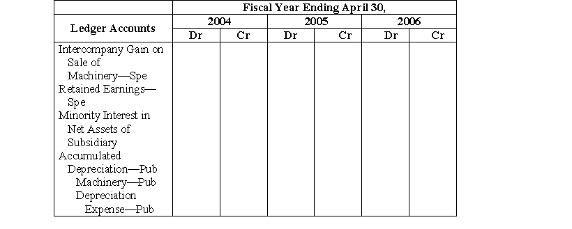 On May 1, 2003, Spe Company sold to Pub Corporation, its parent company, for $120,000 machinery with a carrying amount of $90,000 (net of $10,000 accumulated depreciation), a remaining economic life of six years, and no residual value. Pub adopted the straight-line method of depreciation for the machinery. Pub owns 80% of Spe's outstanding common stock. a. Prepare Spe Company's May 1, 2003, journal entry to record the sale of the machinery. Omit explanation and disregard income taxes. b. Prepare a working paper for Pub Corporation and subsidiary summarizing the working paper eliminations (in journal entry format) with respect to the machinery for the three fiscal years ending April 30, 2006. Omit explanations and disregard income taxes. Use the following format:   