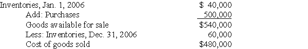 Purkle Corporation purchased merchandise from its 94%-owned subsidiary, Sterkel Company, at the subsidiary's normal gross margin rate of 25%. Purkle's accounting records for Fiscal Year 2006 show the following with respect to purchases from Sterkel:    Prepare a working paper elimination (in journal entry format) for Purkle Corporation and subsidiary on December 31, 2006. Omit explanation and disregard income taxes.