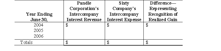 On July 1, 2001, Sixty Company, the 90%-owned subsidiary of Pandle Corporation, issued to the public $100,000 face amount of 7% bonds (interest payable annually) due July 1, 2006, for $92,221, a yield rate of 9%. On June 30, 2003, when the carrying amount of the bonds was $94,938, Pandle acquired $40,000 face amount of the outstanding 7% bonds in the open market for $37,016, a yield rate of 10%. Prepare a working paper to show how the $959 intercompany gain realized by Sixty on June 30, 2003, will be recognized in the accounting records of Pandle Corporation and Sixty Company for the three years ending June 30, 2006. Use the following format:   
