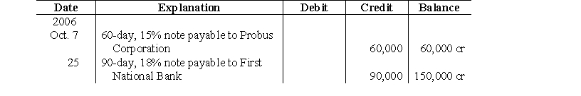The Notes Payable ledger account of Santos Company, the 95%-owned subsidiary of Probus Corporation, is shown below for the month of October, 2006, the first month after the business combination. Santos did not accrue interest on October 31, 2006.    Prepare adjusting entries for Santos Company on October 31, 2006, the end of the fiscal year of both Probus Corporation and Santos Company.