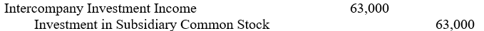A parent company that uses the equity method of accounting for a 90%-owned subsidiary prepared the following journal entry:   A possible explanation for the foregoing journal entry is: A)  To recognize 90% of subsidiary's net income for year B)  To recognize 90% of subsidiary's net loss for year C)  To amortize differences between current fair values and carrying amounts of subsidiary's identifiable net assets on date of business combination D)  Either a or c E)  Either b or c