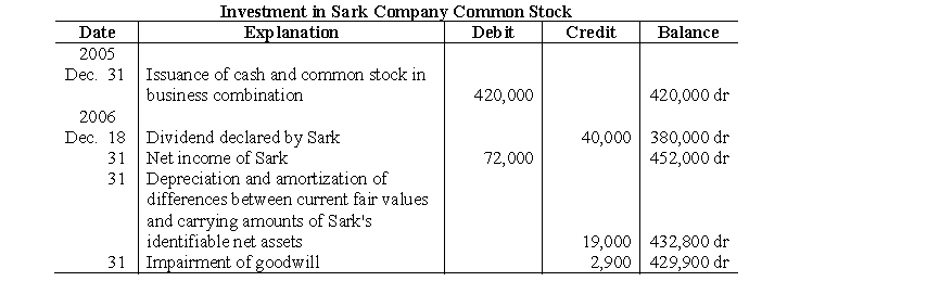 The Investment in Sark Company Common Stock ledger account of Poulter Corporation was as follows for the year ended December 31, 2006:    Poulter had acquired 80% of the outstanding common stock of Sark on December 31, 2005 in a business combination. For the fiscal year ended December 31, 2006, Poulter had total revenue (excluding intercompany investment income) of $800,000, and total costs and expenses (including goodwill impairment loss) of $600,000. Poulter declared cash dividends of $60,000 during 2006. a. Reconstruct Poulter Corporation's equity-method journal entries for the operations of Sark Company for 2006. Omit explanations and disregard income taxes. b. Prepare Poulter Corporation's closing entries on December 31, 2006. Omit explanations.