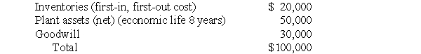 On July 1, 2005, Parson Corporation acquired all the outstanding common stock of Scate Company for $900,000. On that date, the carrying amount of Scate's identifiable net assets was $800,000. The difference of $100,000 was allocated as follows:    Scate had a net income of $190,000 and declared dividends of $100,000 for the fiscal year ended June 30, 2006. Scate uses straight-line depreciation for plant assets. Goodwill was one-thirtieth impaired on June 30, 2006. Prepare a working paper to compute the following for Parson Corporation under the equity method of accounting (disregard income taxes): a. Balance of Intercompany Investment Income ledger account on June 30, 2006 b. Balance of Investment in Scate Company Common Stock ledger account on June 30, 2006