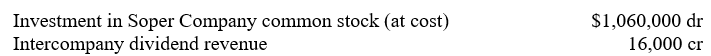 Selected ledger account balances (before closing entries) of Pome Corporation on September 30, 2006, one year after the business combination with an 80%-owned subsidiary, were as follows:    The carrying amount of Soper's identifiable net assets on September 30, 2005, was $1,200,000, which was the same as their current fair value on that date. Soper had a net income of $80,000 and declared and paid dividends of $20,000 during the fiscal year ended September 30, 2006. Goodwill was unimpaired on September 30, 2006.    Prepare an adjusting entry on September 30, 2006, to convert Pome Corporation's accounting for the operations of Soper Company to the equity method of accounting from the cost method of accounting. Disregard income taxes.