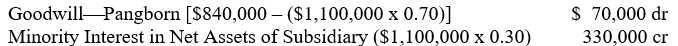 Pangborn Corporation paid $840,000 (including direct out-of-pocket costs)  for 70% of the outstanding common stock of Siddon Company on September 30, 2006, the end of Pangborn's fiscal year. Included in the working paper elimination (in journal entry format)  for Pangborn Corporation and subsidiary on that date were the following:   If Pangborn had inferred a current fair value for 100% of Siddon's total net assets from the $840,000 cost, Goodwill and Minority Interest in Net Assets of Subsidiary in the September 30, 2006, working paper elimination would have been, respectively: A)  $100,000 and $330,000 B)  $70,000 and $360,000 C)  $49,000 and $231,000 D)  $100,000 and $360,000 E)  Some other amounts