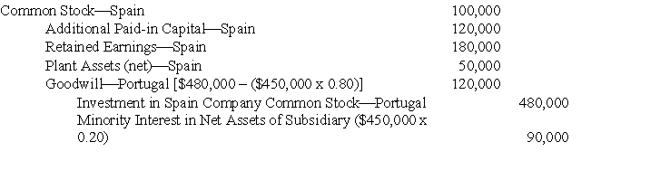 On October 31, 2006, Portugal Corporation acquired 80% of the outstanding common stock of Spain Company in a business combination. Total cost of the investment, including direct out-of-pocket costs, was $480,000. The working paper elimination (in journal entry format, explanation omitted)  for Portugal Corporation and Subsidiary on October 31, 2006, was as follows:   If minority interest in net assets of subsidiary had been reflected at carrying amount, rather than at current fair value, of the subsidiary's identifiable net assets, the credit to Minority Interest in Net Assets of Subsidiary in the foregoing elimination would have been: A)  $90,000 B)  $120,000 C)  $60,000 D)  Some other amount