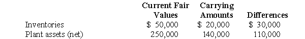 On May 31, 2006, Ping Corporation paid $300,000, including direct out-of-pocket costs of the business combination, for 82% of the outstanding common stock of Spring Company, which became a subsidiary. Differences between current fair values and carrying amounts of identifiable net assets of Spring Company on May 31, 2006, were limited to the following:    Complete the following working paper for consolidated balance sheet of Ping Corporation and subsidiary. Do not prepare a working paper elimination in journal entry format; however, explain the elimination on the working paper. Disregard income taxes.    Explanation of elimination: (a)