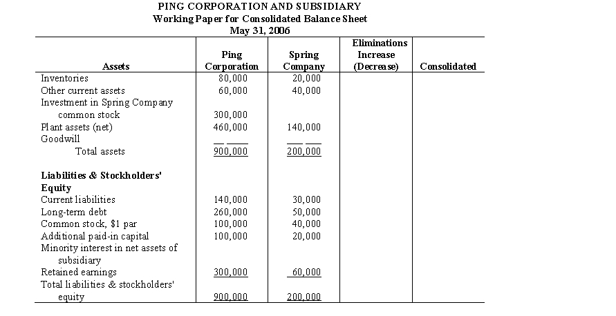 On May 31, 2006, Ping Corporation paid $300,000, including direct out-of-pocket costs of the business combination, for 82% of the outstanding common stock of Spring Company, which became a subsidiary. Differences between current fair values and carrying amounts of identifiable net assets of Spring Company on May 31, 2006, were limited to the following:    Complete the following working paper for consolidated balance sheet of Ping Corporation and subsidiary. Do not prepare a working paper elimination in journal entry format; however, explain the elimination on the working paper. Disregard income taxes.    Explanation of elimination: (a)