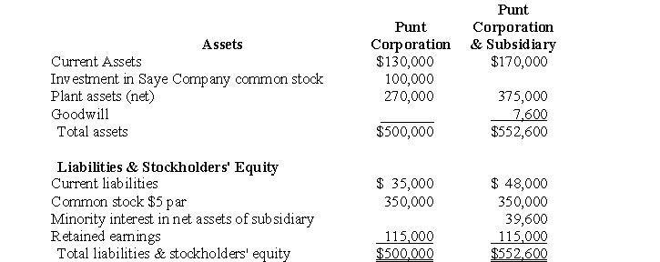 Punt Corporation acquired a controlling interest in Saye Company for cash. The separate balance sheet of Punt and the consolidated balance sheet immediately after the business combination were as follows:     Plant assets of Saye Company were undervalued by $15,000 on the date of the business combination; the remainder of Punt's cost was assigned to goodwill. The retained earnings of Saye on the date of the business combination amounted to $37,000. a. Prepare the separate balance sheet of Saye Company on the date of the business combination. b. What percentage of the common stock of Saye was acquired by Punt? c. Prepare the working paper elimination (in journal entry format) for Punt Corporation and subsidiary on the date of the business combination.