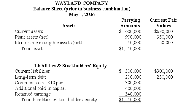 On May 1, 2006, Regis Corporation acquired all the net assets of Wayland Company for $550,000 cash and a $500,000, 10% promissory note due May 1, 2011. The total interest of $250,000 also was due on May 1, 2008. The current fair rate of interest for the promissory note was 12%. The balance sheet of Wayland and the related current fair values of its identifiable assets and liabilities on the date of the business combination follow:    Legal fees of $24,430 incurred by Regis to effect the business combination were paid by Regis on May 1, 2006. The present value of 1 due in five years at 12% is 0.567427. Prepare journal entries on May 1, 2006, to record Regis Corporation's acquisition of the net assets of Wayland Company. Disregard income taxes.
