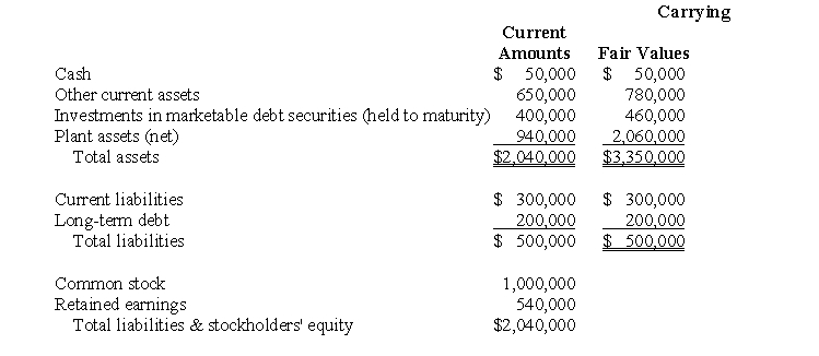 On May 31, 2006, Combinor Corporation issued $4,000,000 face amount of 20-year, 16% bonds to yield 20%, interest payable each May 31 and November 30, for all the net assets of Combinee Company. Also on May 31, 2006, Combinor paid the following out-of-pocket costs in connection with the combination:    The separate balance sheet of Combinee on May 31, 2006, prior to the business combination included the following:    Prepare journal entries for Combinor Corporation on May 31, 2006, to record the business combination with Combinee Company. Appropriate present value factors are as follows:   