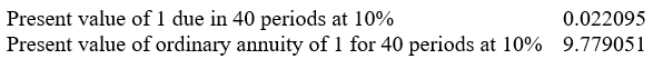 On May 31, 2006, Combinor Corporation issued $4,000,000 face amount of 20-year, 16% bonds to yield 20%, interest payable each May 31 and November 30, for all the net assets of Combinee Company. Also on May 31, 2006, Combinor paid the following out-of-pocket costs in connection with the combination:    The separate balance sheet of Combinee on May 31, 2006, prior to the business combination included the following:    Prepare journal entries for Combinor Corporation on May 31, 2006, to record the business combination with Combinee Company. Appropriate present value factors are as follows:   