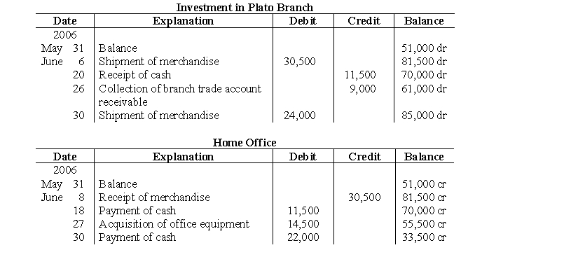 Included in the accounting records of the home office and the only branch, respectively, of Socrates Company were the following ledger accounts for June, 2006:    a. Prepare a working paper to reconcile the reciprocal ledger accounts to corrected balances. b. Prepare journal entries on June 30, 2006, for the (1) home office, and (2) Plato Branch of Socrates Company. The branch uses the perpetual inventory system.