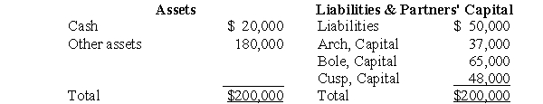 The following balance sheet is for Arch, Bole & Cusp LLP, whose partners share net income and losses in a 2:2:1 ratio, respectively:    -Refer to the above information. If Arch, Bole & Cusp LLP is liquidated by the realization of other assets in installments, the first realization of other assets with a carrying amount of $90,000 realizes $50,000, and all cash available after settlement with creditors is distributed to the partners, the respective partners would receive (to the nearest dollar) : A)  Arch, $0; Bole, $13,333; Cusp, $6,667 B)  Arch, $0; Bole, $3,000; Cusp, $17,000 C)  Arch, $8,000; Bole, $8 000; Cusp, $4,000 D)  Arch, $6,667; Bole, $6,667; Cusp, $6,666 E)  Some other amounts